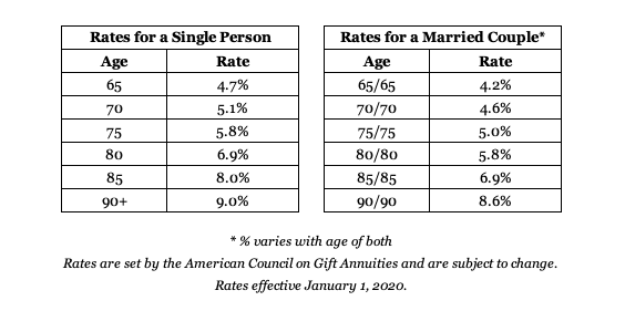 Charitable Gift Annuities Chart